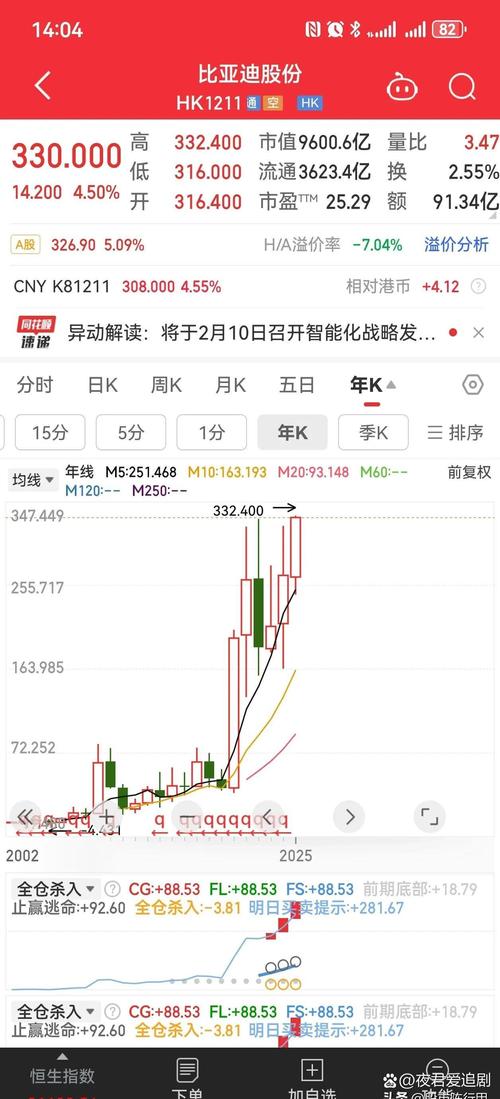 新澳门彩走势和比亚迪股价跌超8%与比亚迪股价跌超800亿